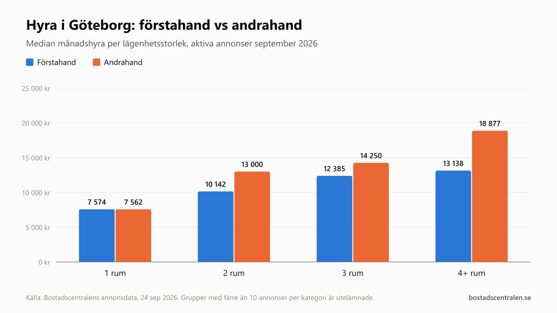 Stapeldiagram över median månadshyra i Göteborg i september 2026, förstahand jämfört med andrahand. Etta: 7 574 kr mot 7 562 kr. Tvåa: 10 142 kr mot 13 000 kr. Trea: 12 385 kr mot 14 250 kr. Fyra eller större: 13 138 kr mot 18 877 kr.