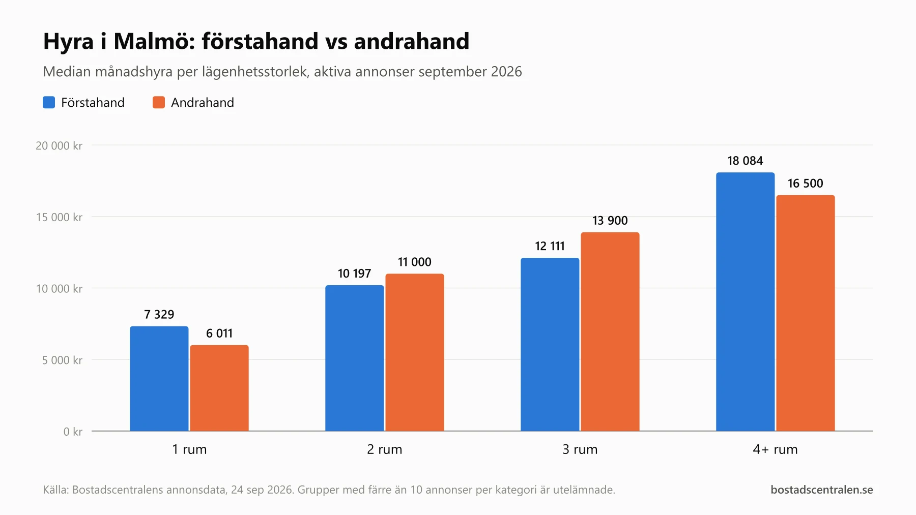 Stapeldiagram över median månadshyra i Malmö i september 2026, förstahand jämfört med andrahand. Etta: 7 329 kr mot 6 011 kr. Tvåa: 10 197 kr mot 11 000 kr. Trea: 12 111 kr mot 13 900 kr. Fyra eller större: 18 084 kr mot 16 500 kr.