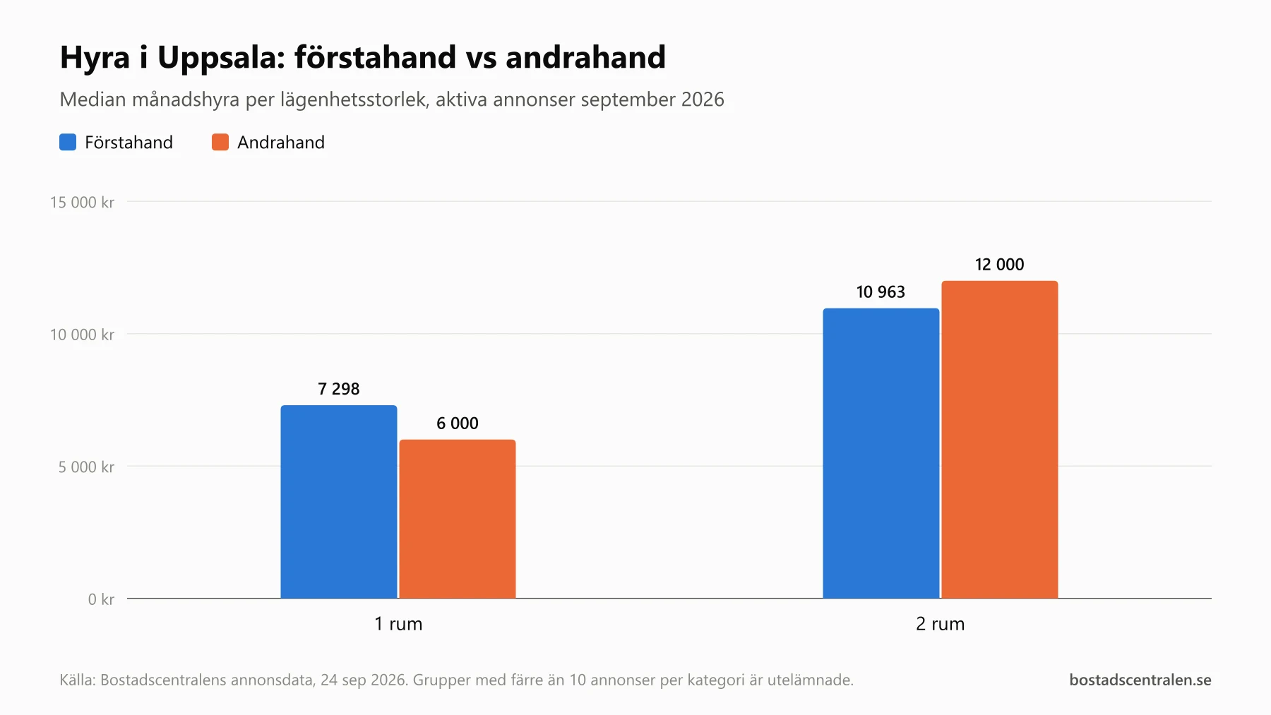 Stapeldiagram över median månadshyra i Uppsala i september 2026, förstahand jämfört med andrahand. Etta: 7 298 kr mot 6 000 kr. Tvåa: 10 963 kr mot 12 000 kr.