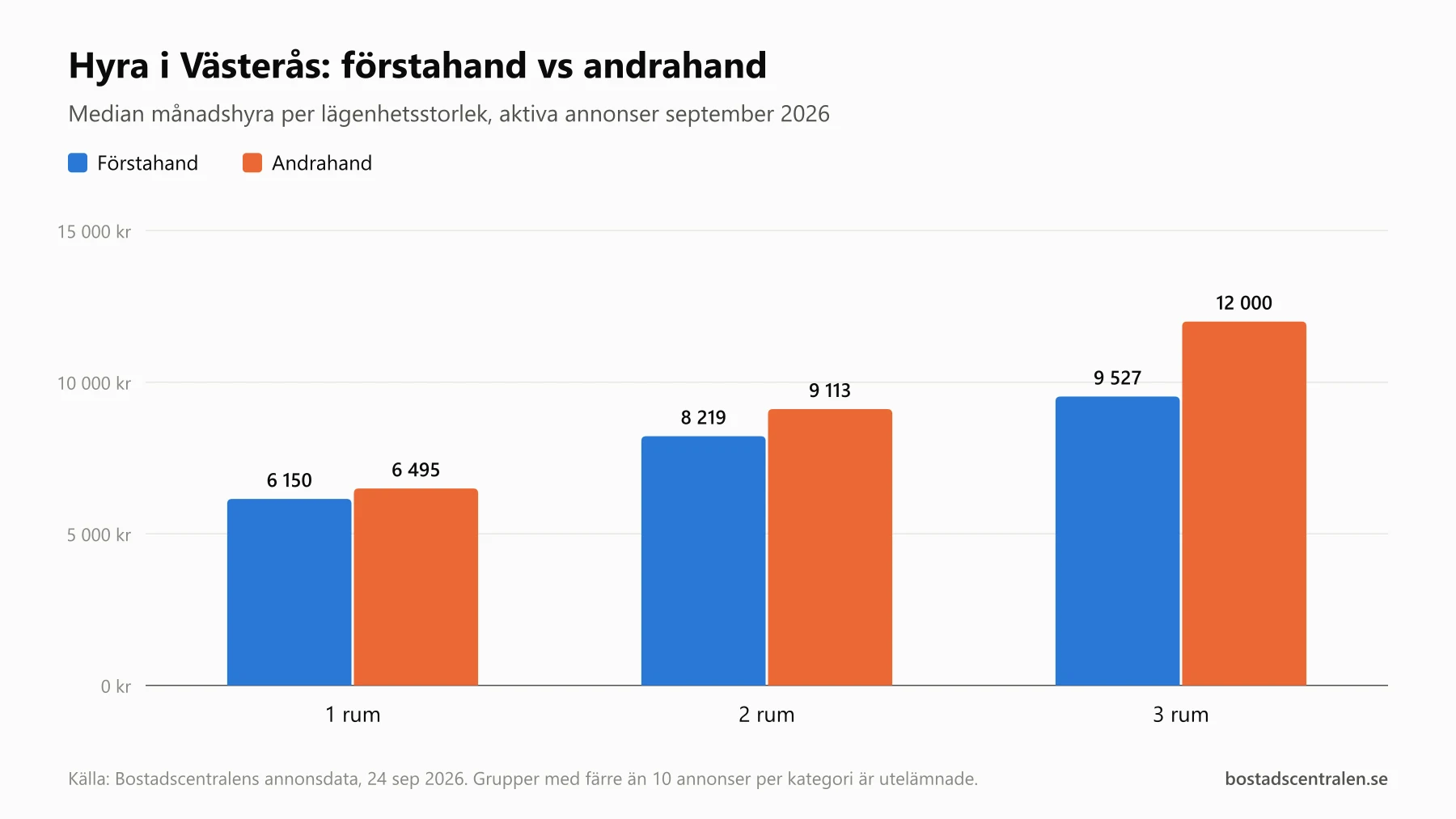 Stapeldiagram över median månadshyra i Västerås i september 2026, förstahand jämfört med andrahand. Etta: 6 150 kr mot 6 495 kr. Tvåa: 8 219 kr mot 9 113 kr. Trea: 9 527 kr mot 12 000 kr.