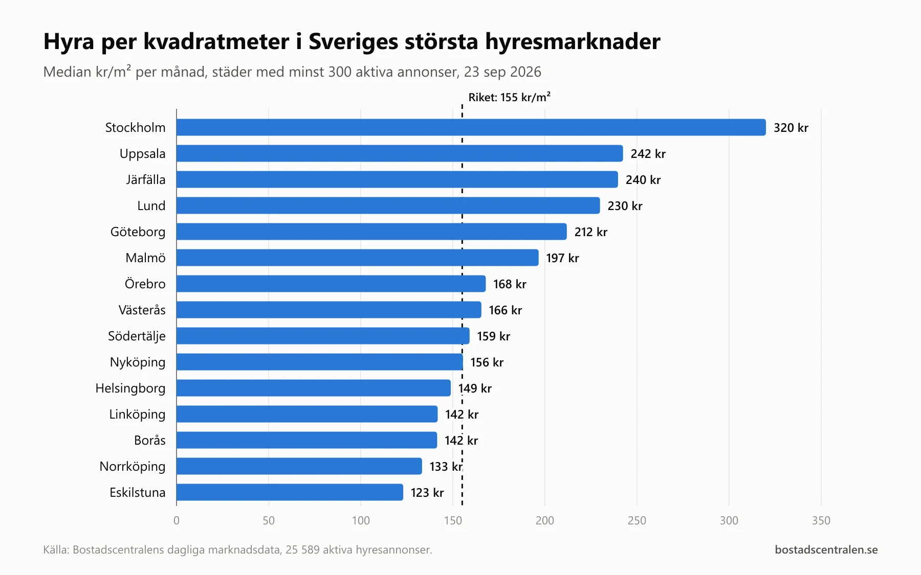 Stapeldiagram över median hyra per kvadratmeter i 15 svenska städer i september 2026. Stockholm ligger högst med 320 kr/m², följt av Uppsala 242, Järfälla 240, Lund 230, Göteborg 212 och Malmö 197. Eskilstuna är billigast med 123 kr/m². Rikets median är 155 kr/m².