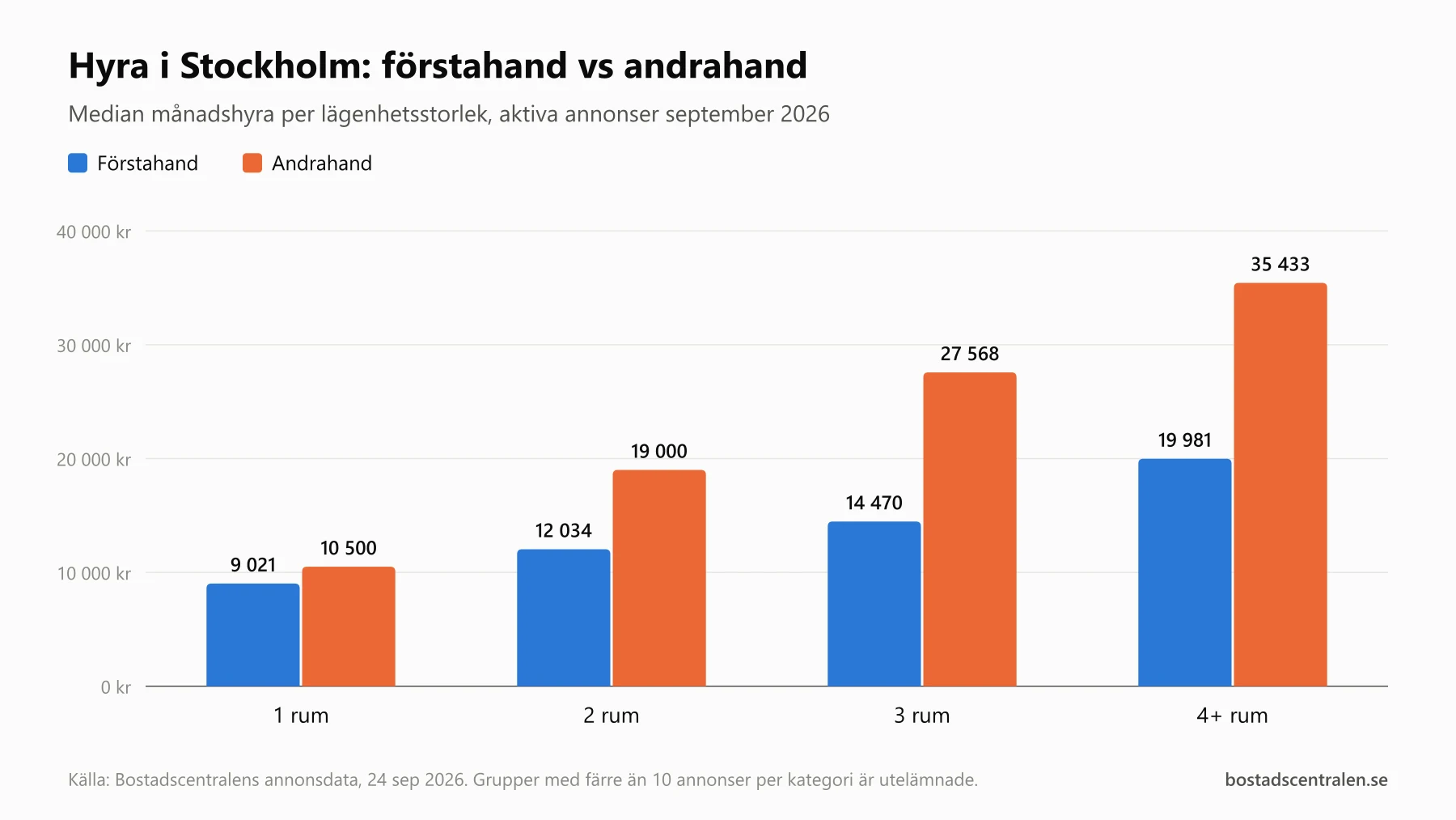 Stapeldiagram över median månadshyra i Stockholm i september 2026, förstahand jämfört med andrahand. Etta: 9 021 kr mot 10 500 kr. Tvåa: 12 034 kr mot 19 000 kr. Trea: 14 470 kr mot 27 568 kr. Fyra eller större: 19 981 kr mot 35 433 kr.